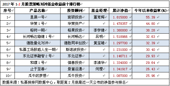 1-2月私募八大策略排名：事件驱动夺魁