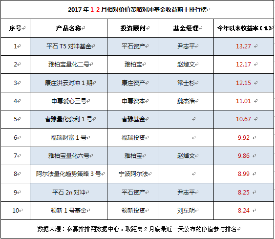 1-2月私募八大策略排名：事件驱动夺魁