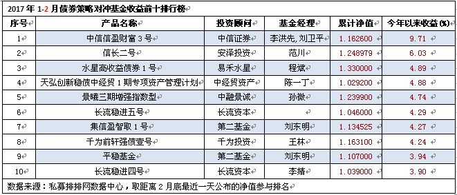 1-2月私募八大策略排名：事件驱动夺魁