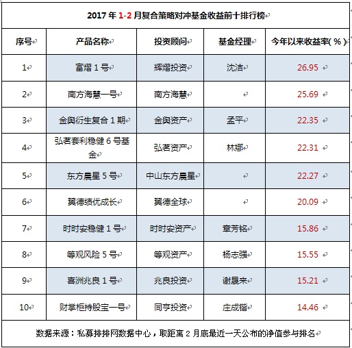 1-2月私募八大策略排名：事件驱动夺魁