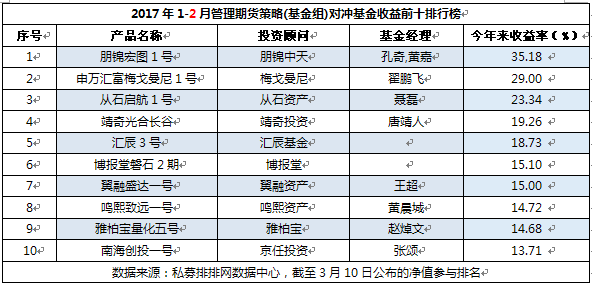 1-2月私募八大策略排名：事件驱动夺魁