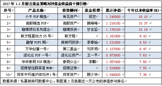 1-2月私募八大策略排名：事件驱动夺魁