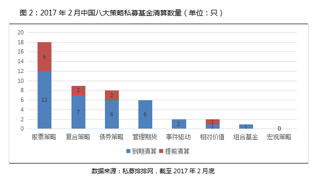 2月私募产品发行量下滑 股票产品发行创新低