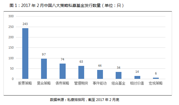 2月私募产品发行量下滑 股票产品发行创新低