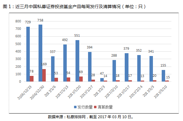 私募行业周报：乐观看待三月 中高仓位成主流