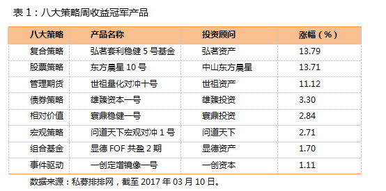 私募行业周报：乐观看待三月 中高仓位成主流