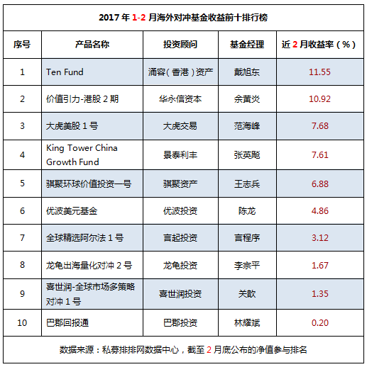 1-2月海外对冲基金收益前十排行榜