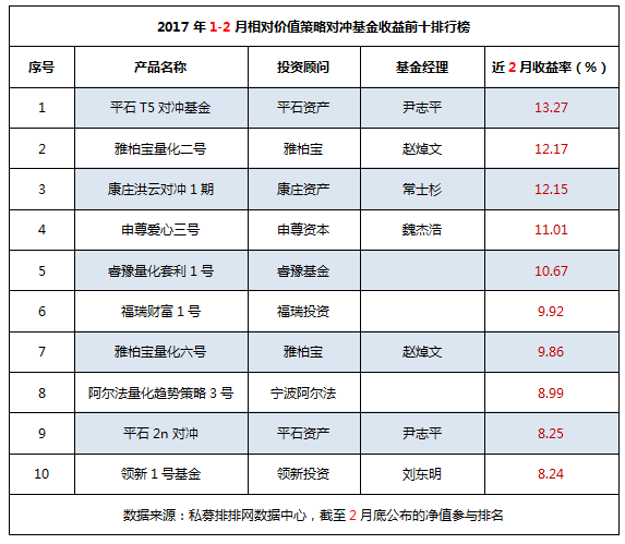 1-2月相对价值策略私募基金收益前十排行榜