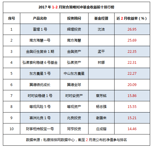 1-2月复合策略私募基金收益前十排行榜