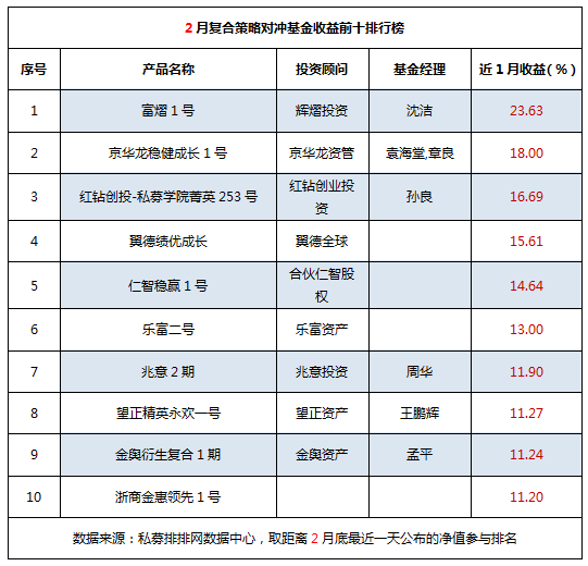 2月复合策略近八成私募盈利，辉熠投资夺冠