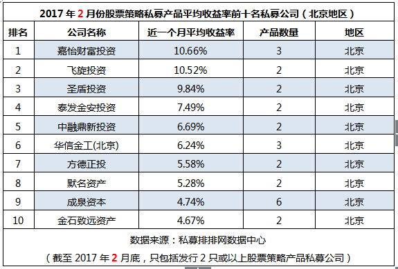 2月十强私募榜： 超八成业绩翻红，成都夺冠