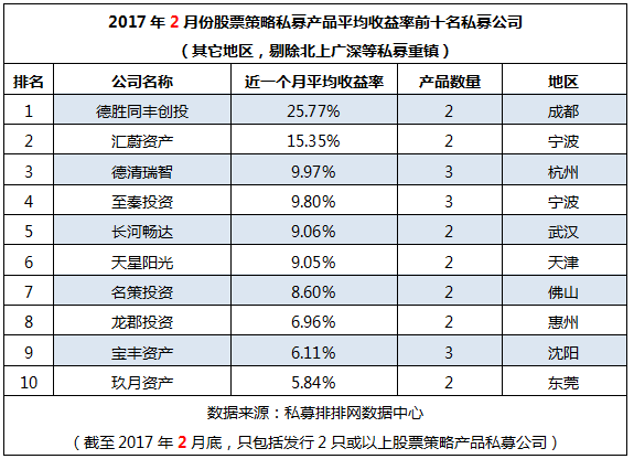 2月十强私募榜： 超八成业绩翻红，成都夺冠