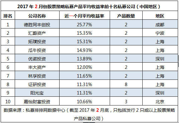 2月十强私募榜： 超八成业绩翻红，成都夺冠