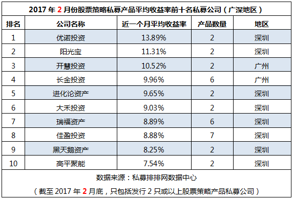 2月十强私募榜： 超八成业绩翻红，成都夺冠