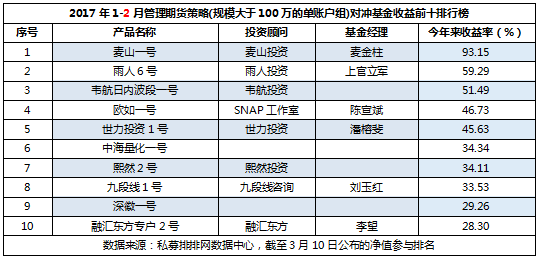 前2月期货私募年报下：超5成亏损，冠军翻倍