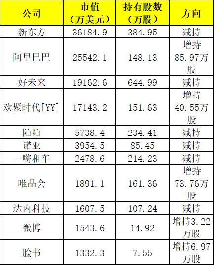 高达12亿美元！景林资产美股持仓曝光