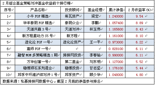 2月组合基金平均收益翻红  希瓦卫冕冠军