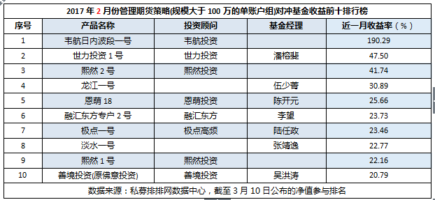 2月期货私募下：超5成盈利，冠军收益翻2倍