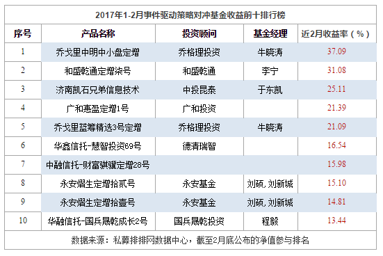 1-2月事件驱动策略私募基金收益前十排行榜