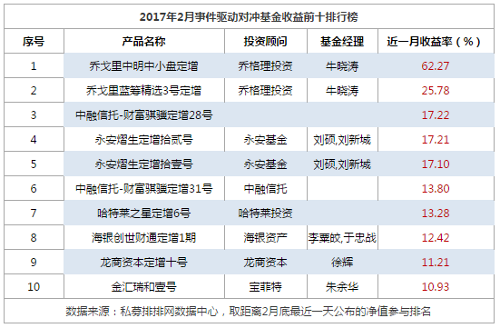 2月事件驱动策略基金华丽逆袭 领跑八大策略