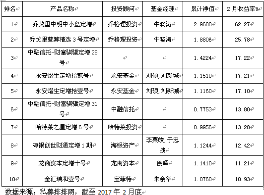 2月八大策略排行：事件驱动夺冠  宏观垫底