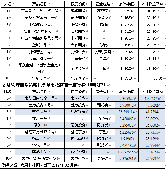 2月八大策略排行：事件驱动夺冠  宏观垫底