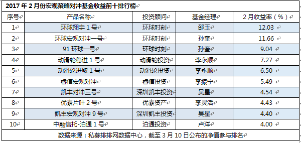 2月八大策略排行：事件驱动夺冠  宏观垫底