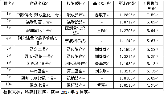 2月八大策略排行：事件驱动夺冠  宏观垫底