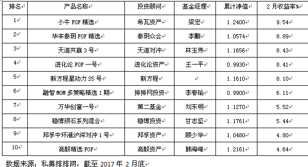 2月八大策略排行：事件驱动夺冠  宏观垫底