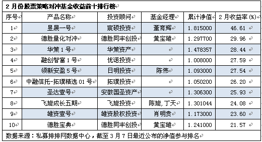 2月八大策略排行：事件驱动夺冠  宏观垫底