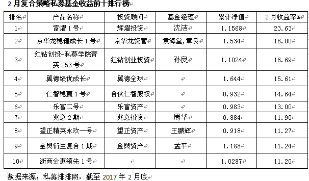 2月八大策略排行：事件驱动夺冠  宏观垫底