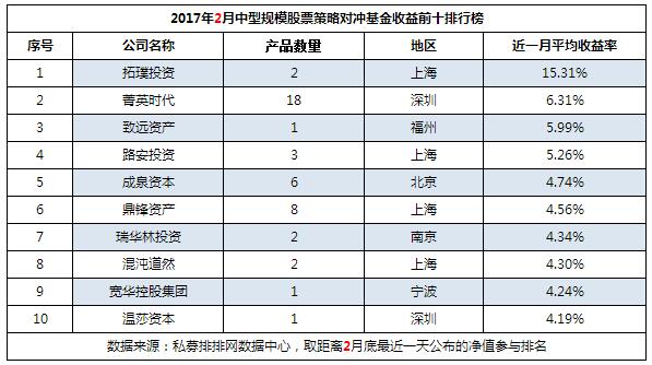 2月不同规模十强私募榜：正收益遍地开花