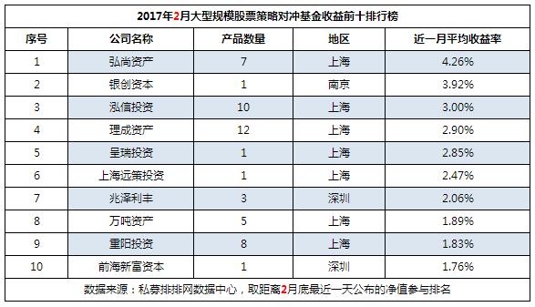 2月不同规模十强私募榜：正收益遍地开花