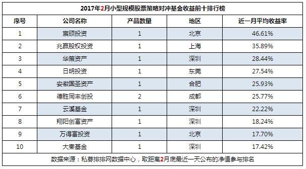 2月不同规模十强私募榜：正收益遍地开花