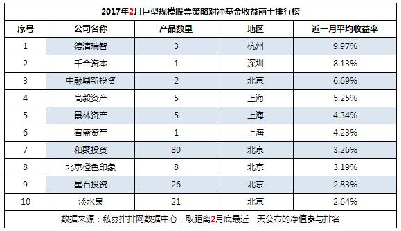 2月不同规模十强私募榜：正收益遍地开花