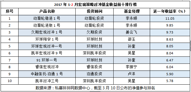 前2月宏观策略盈利不足5成，动滑轮投资夺冠