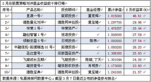 2月超八成股票私募盈利  德胜同丰创投入围