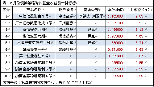 2月债券策略前十  泓信投资两产品跻身前十