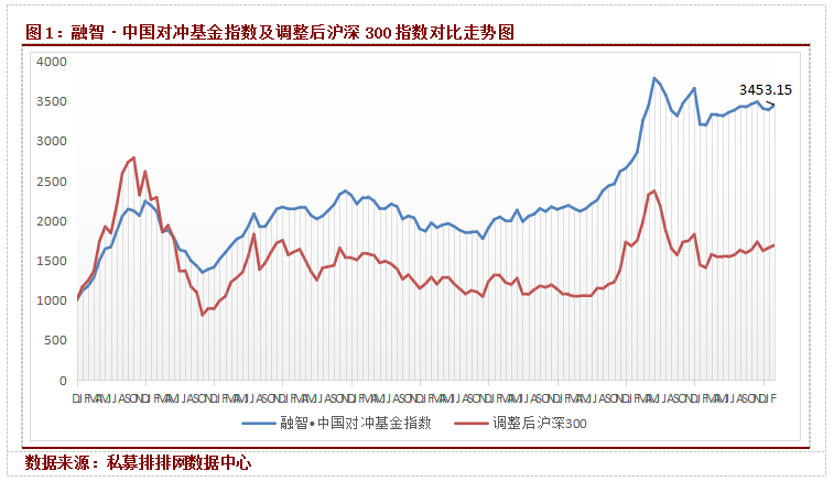 融智·中国对冲基金指数月度报告（2月）