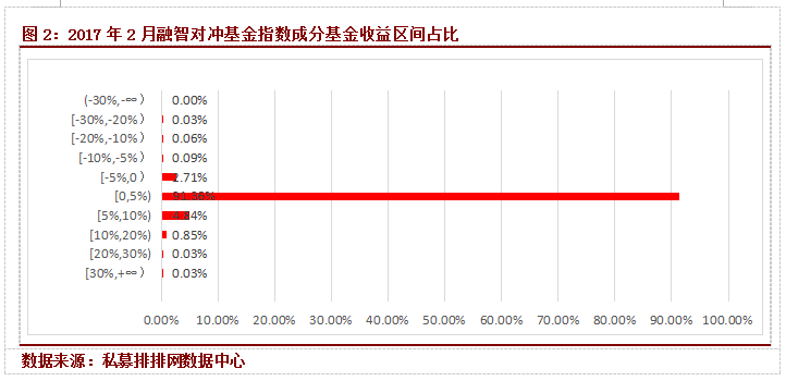 融智·中国对冲基金指数月度报告（2月）