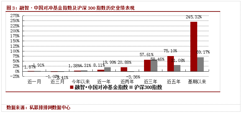 融智·中国对冲基金指数月度报告（2月）