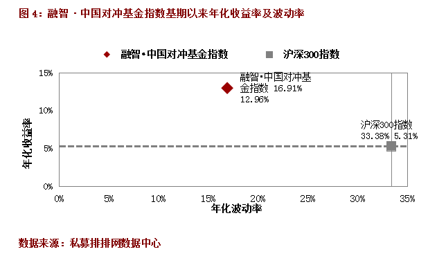 融智·中国对冲基金指数月度报告（2月）