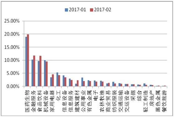 2月私募大幅加仓10% 但春季行情或