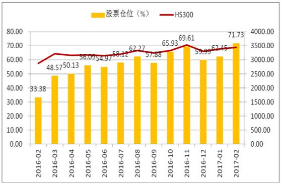 2月私募大幅加仓10% 但春季行情或