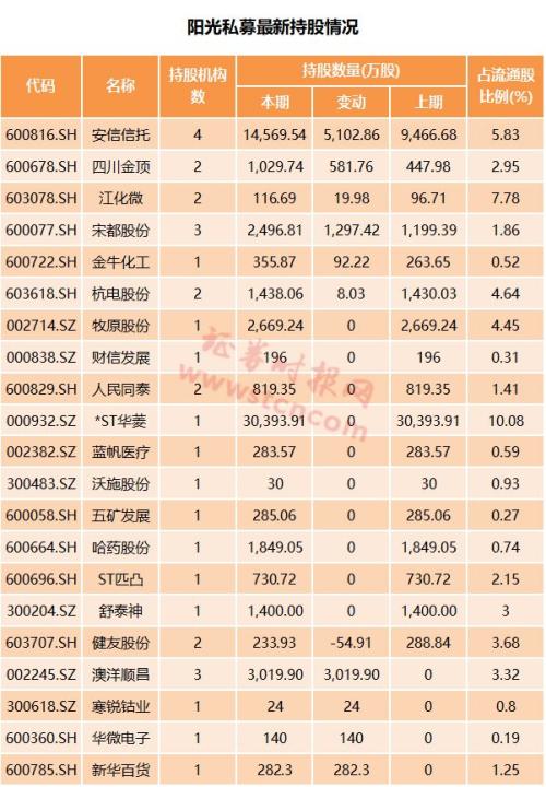 “调仓”成机构四季度主基调 阳光私募基金现身21股