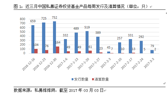 私募行业周报：2只产品清算  债券位居榜首