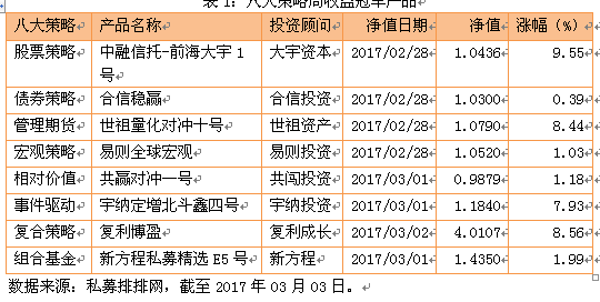 私募行业周报：2只产品清算  债券位居榜首