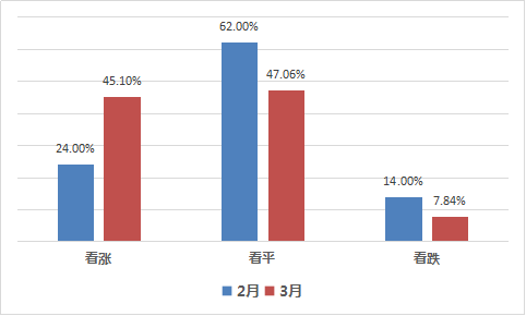 私募调查：近5成私募看多,超3成选择重仓