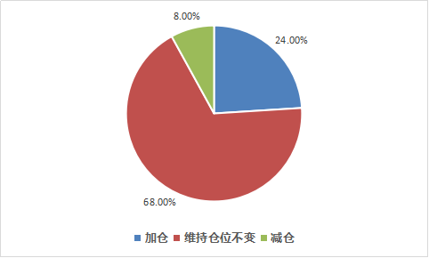 私募调查：近5成私募看多,超3成选择重仓