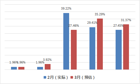 私募调查：近5成私募看多,超3成选择重仓